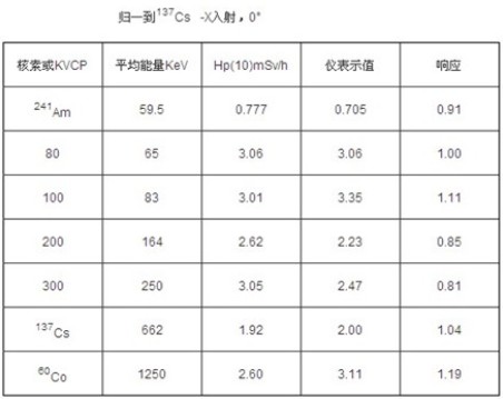 LH-III个人剂量仪及其管理系统
