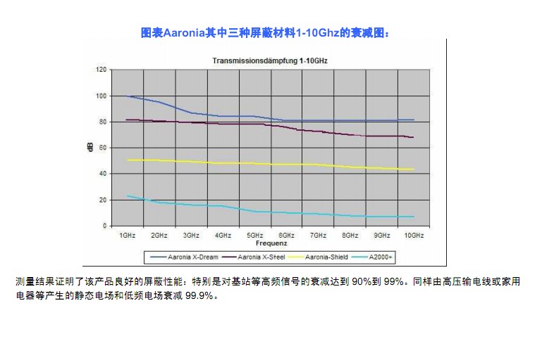 20dB Aaronia A2000+ 射频屏蔽织物