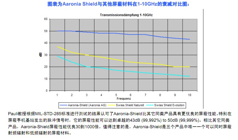 50dB Aaronia-Shield EMC屏蔽面料