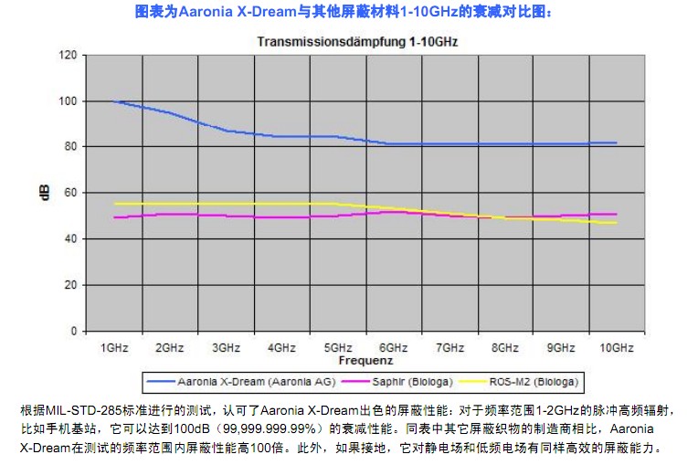 100dB Aaronia X-Dream射频屏蔽织物