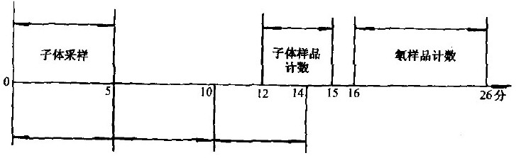 环境空气中氡的标准测量方法GB14582-1993